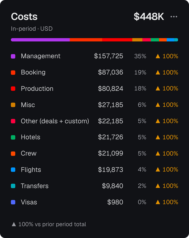 Roster P&L with cost breakdown